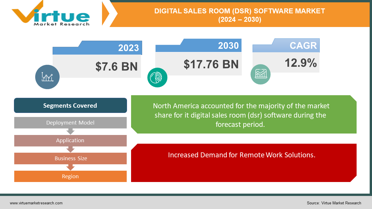 DIGITAL SALES ROOM (DSR) SOFTWARE MARKET 